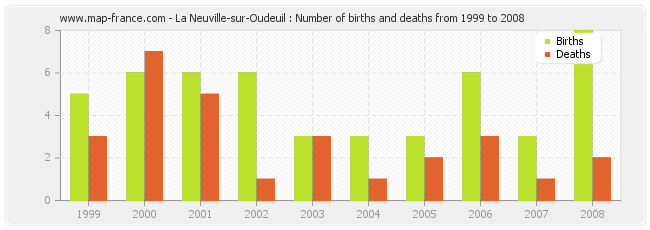 La Neuville-sur-Oudeuil : Number of births and deaths from 1999 to 2008